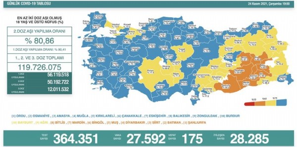 24 Kasım koronavirüs verileri açıklandı! İşte Kovid-19 hasta, vaka ve vefat sayılarında son durum!