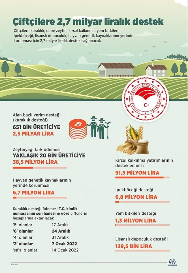 Çiftçilere 2,7 milyar liralık destek: Ödemeler başladı! Bakan Pakdemirli detayları paylaştı