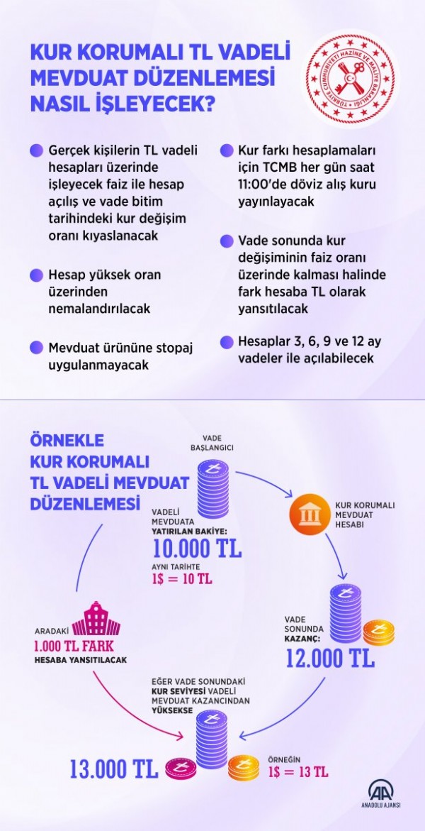 Kur korumalı vadeli mevduat hesabının işleyişine örnek