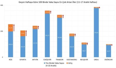 Erzincan'da Covid- 19 Vakalarinda Artis Yasaniyor