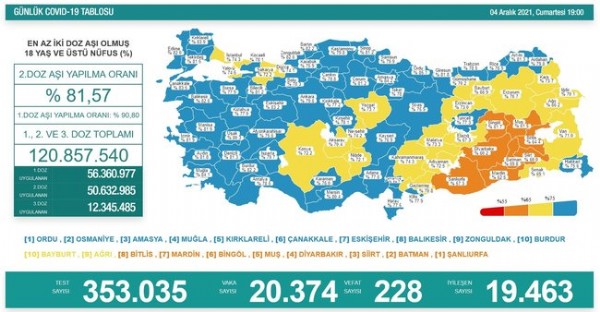 4 Aralık koronavirüs verileri açıklandı! İşte Kovid-19 hasta, vaka ve vefat sayılarında son durum