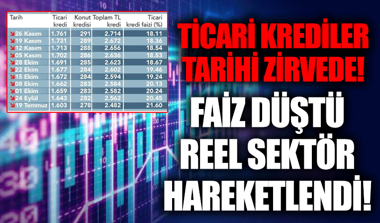 Ticari krediler 112 milyar TL arttı! Faizde düşüş reel sektörü harekete geçirdi