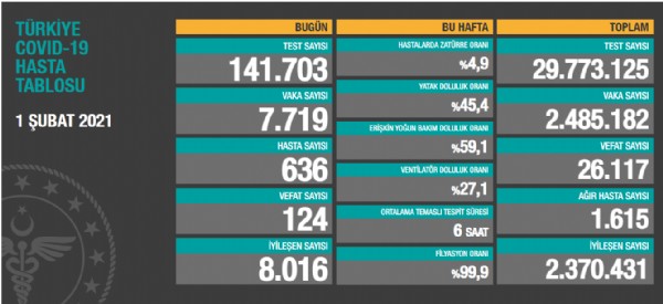 Koronavirüste son durum!