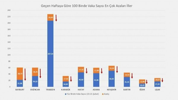 Bakan Koca en çok vaka artışı ve azalışı olan 10 ili açıkladı!