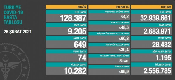 Koronavirüste son durum!