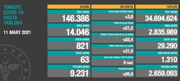 11 Mart koronavirüs verileri açıklandı