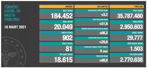 18 Mart koronavirüs verileri açıklandı!