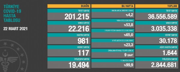 22 Mart'ın verileri açıklandı!