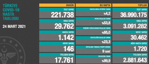 Türkiye'nin koronavirüs tablosu açıklandı!