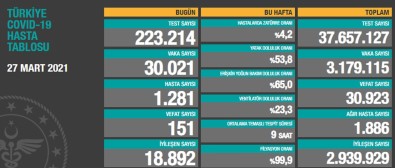 Son 24 Saatte Korona Virüsten 151 Kişi Hayatını Kaybetti