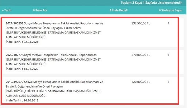 CHP'li İzmir Belediye Başkanı Tunç Soyer sosyal medyaya 722 bin 500 TL ödeme yapmış