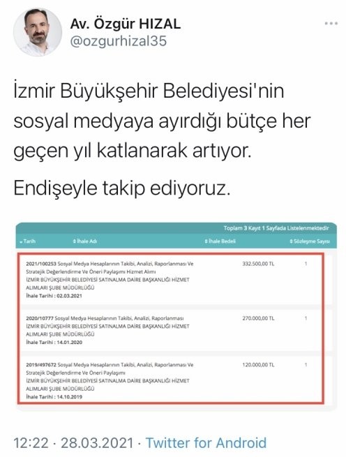 CHP'li İzmir Belediye Başkanı Tunç Soyer sosyal medyaya 722 bin 500 TL ödeme yapmış