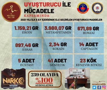 Nevşehir'de 3 Ayda 6 Kilo 915 Gram Uyuşturucu Ele Geçirildi
