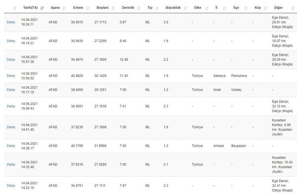 Bölgede peş peşe depremler!