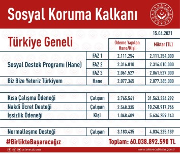 Bakan Selçuk Açıklaması 'Salgın Sürecinde Vatandaşlarımıza 60 Milyar TL'nin Üzerinde Doğrudan Destek Ve Yardım Sağladık'