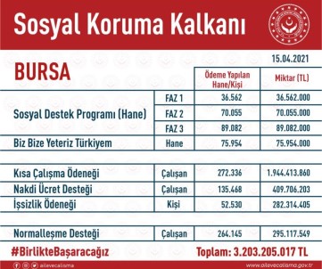 Bursa'ya 3 Milyar 203 Milyon Liralık Destek