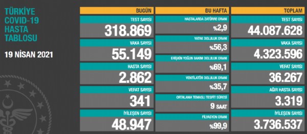 19 Nisan koronavirüs verileri açıklandı!