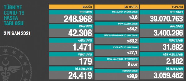 Türkiye'nin koronavirüs tablosu açıklandı!