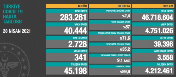 28 Nisan koronavirüs tablosu açıklandı!