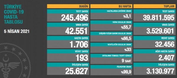 5 Nisan'ın verileri açıklandı!