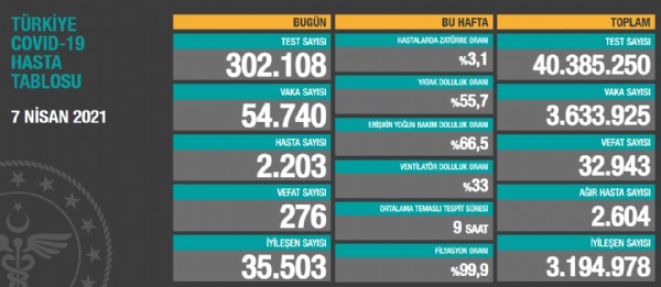 Virüste son durum açıklandı!