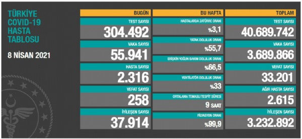 8 Nisan koronavirüs verileri açıklandı!