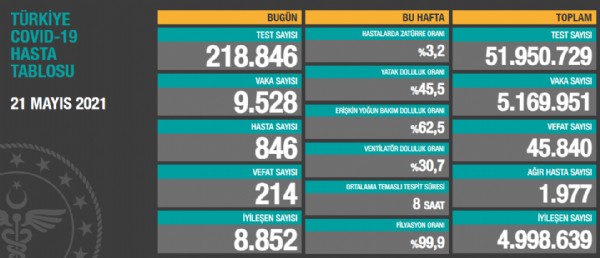 Türkiye'nin günlük koronavirüs tablosu açıklandı!