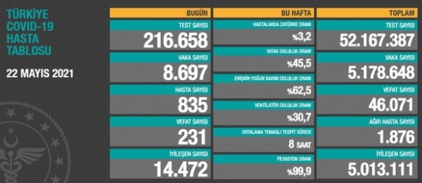Sağlık Bakanlığı 22 Mayıs 2021 koronavirüs vaka ve vefat tablosunu paylaştı
