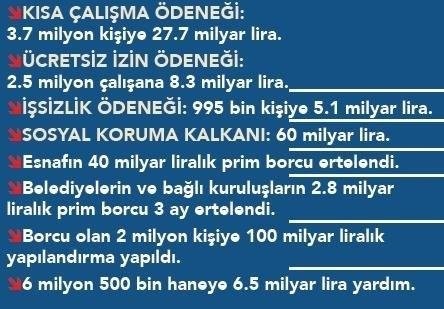 IMF’den salgın desteklerinde Türkiye'ye övgü: En fazla likidite desteği sağlayan ülke oldu.