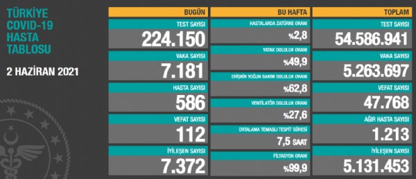 2 Haziran koronavirüs tablosu açıklandı!