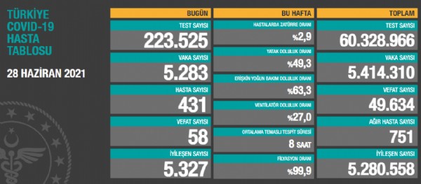 28 Haziran koronavirüs tablosu!