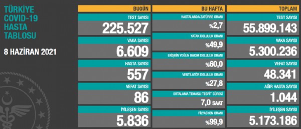 8 Haziran koronavirüs tablosu!