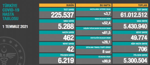 1 Temmuz koronavirüs tablosu!