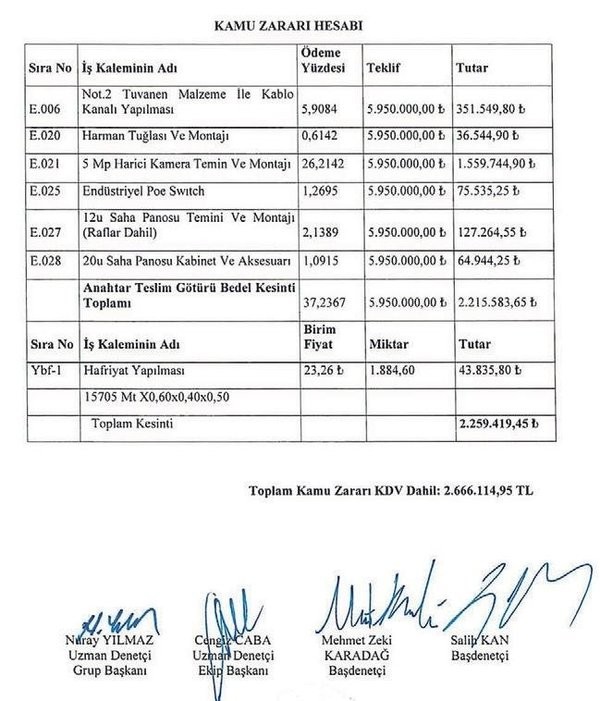 CHP'li Tunç Soyer'den skandal! 2 milyon 666 bin liralık kamu zararı...