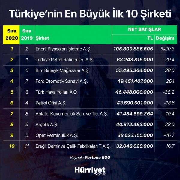 Türkiye'nin en büyük şirketi sıralamasında zirve el değiştirdi!