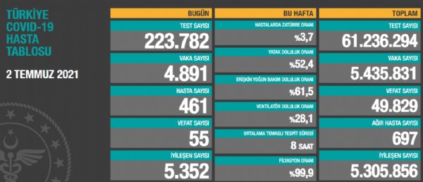2 Temmuz 2021 Kovid-19 vaka ve vefat tablosu!