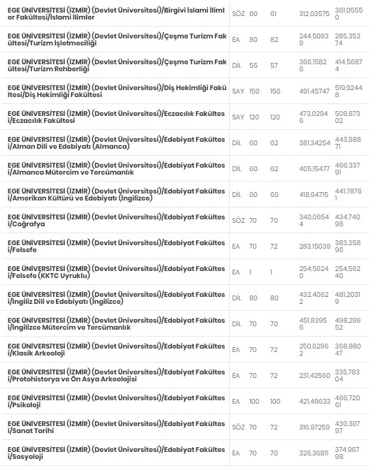 Ege Üniversitesi Taban ve Tavan Puanları Kaç? 2021 Ege Üniversitesi Taban Puanları 2021 Ege Üniversitesi Bölümleri Nelerdir?