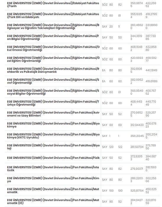 Ege Üniversitesi Taban ve Tavan Puanları Kaç? 2021 Ege Üniversitesi Taban Puanları 2021 Ege Üniversitesi Bölümleri Nelerdir?