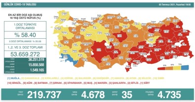 Son 24 Saatte Korona Virüsten 35 Kisi Hayatini Kaybetti