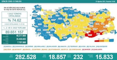 Son 24 Saatte Korona Virüsten 232 Kisi Hayatini Kaybetti