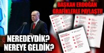 Başkan Recep Tayyip Erdoğan grafiklerle paylaştı: 'Neredeydik, nereye geldik?'