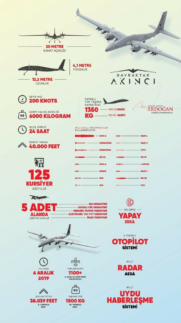 Cumhurbaşkanı Erdoğan Bayraktar AKINCI TİHA'nın özelliklerini içeren grafik paylaştı