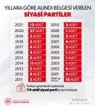Içisleri Bakanligi Açiklamasi 'Türkiye Genelinde Faaliyette Bulunan Aktif Siyasi Parti 116'