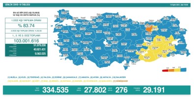 Son 24 Saatte Korona Virüsten 276 Kisi Hayatini Kaybetti