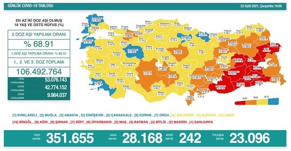 22 Eylül koronavirüs verileri açıklandı! İşte Kovid-19 hasta, vaka ve vefat sayılarında son durum