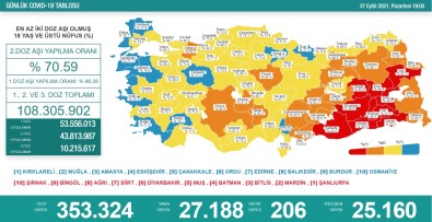Son 24 Saatte Korona Virüsten 206 Kisi Hayatini Kaybetti