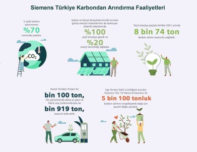 Siemens Türkiye, 2023 Yilinda Karbon Nötr Olma Hedefine Yaklasiyor