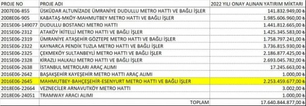 Ekrem İmamoğlu'nun '300 metrobüs alımımız engellendi' yalanı da patladı!