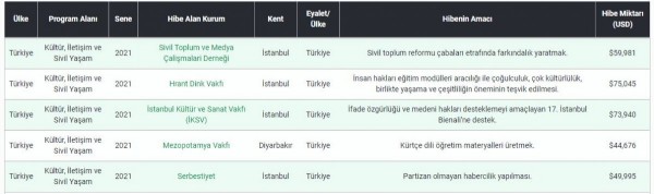 Fondaş medyanın yeni listesi! O kurumlarda fonlanmış...