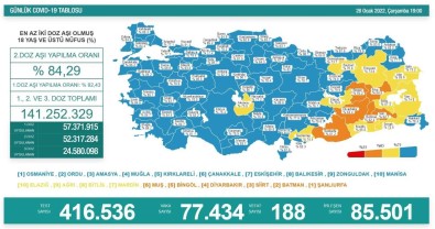 Son 24 Saatte Korona Virüsten 188 Kisi Hayatini Kaybetti